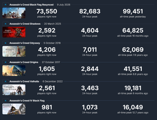Assassin's Creed Black Flag Resynced Sets New Records with 2 Million Copies Sold in 1 Day on Steam