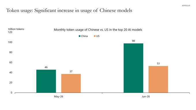 Can AI Answer the $3 Trillion Question?