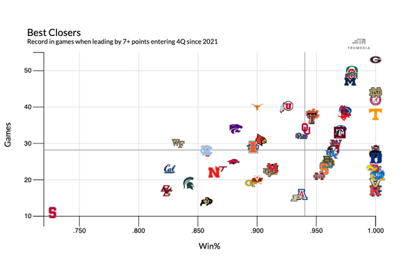 College Football's Fourth Quarter Kings: Uncovering the Teams that Thrive in Crunch Time