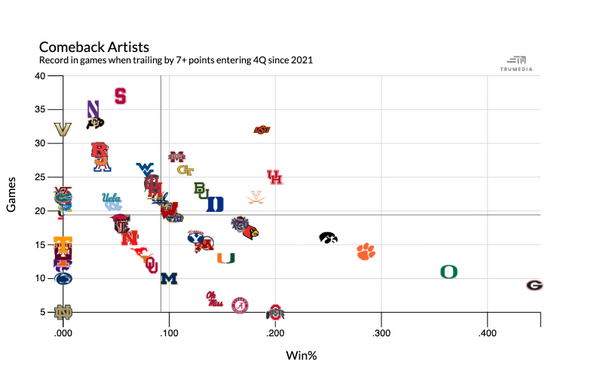College Football's Fourth Quarter Kings: Uncovering the Teams that Thrive in Crunch Time