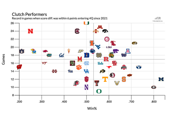 College Football's Fourth Quarter Kings: Uncovering the Teams that Thrive in Crunch Time