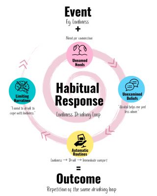 Event, Response, Outcome: A New Lens on Addiction