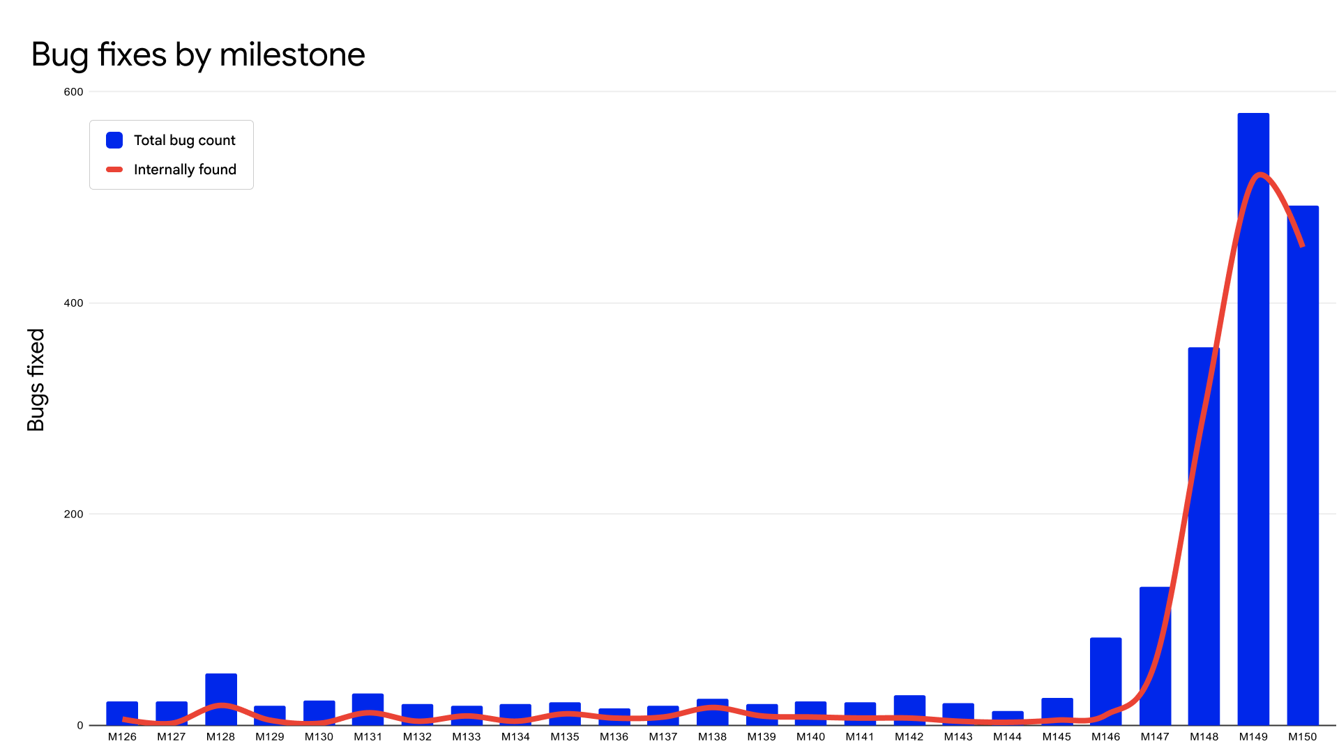 Google Says AI-Powered Tools Helped Fix More Chrome Bugs in June Than Over the Past Two Years