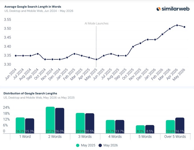 Google's AI Search is Rapidly Becoming the Default, New Data Shows