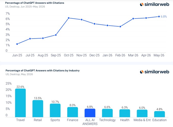 Google's AI Search is Rapidly Becoming the Default, New Data Shows