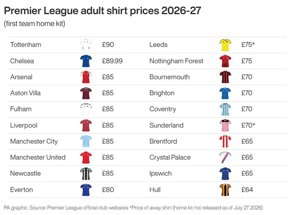 Premier League Clubs Criticized Over Blatant Price Hikes for Replica Shirts