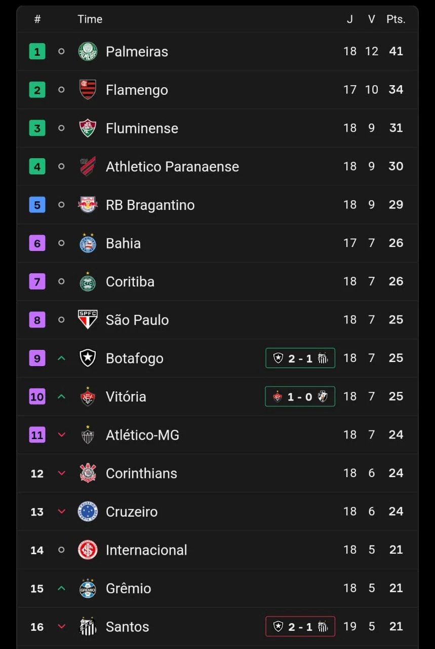 The Brasileirão 2026 Returns: Catch Up on the Latest Table and Match Schedule