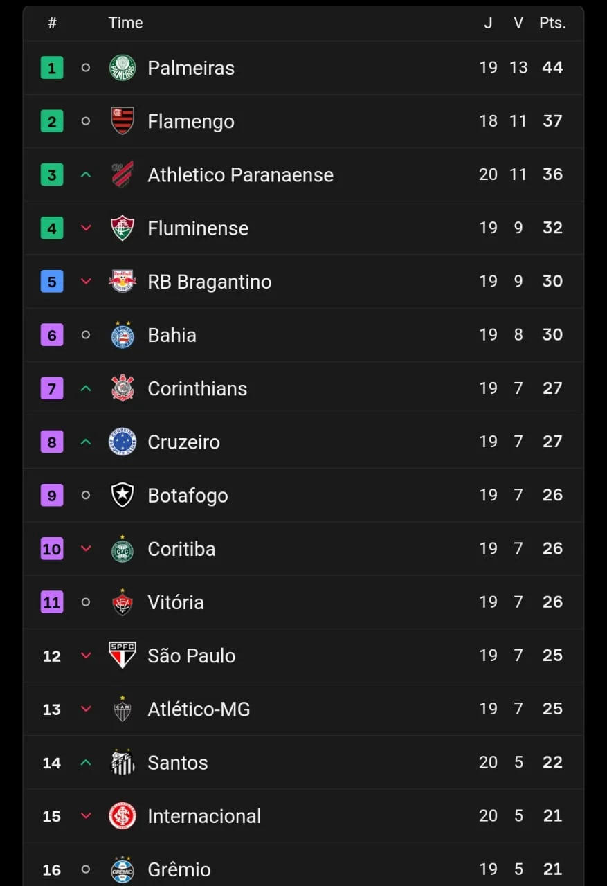 The Brasileirão Heats Up: What Changed as the Second Half Began
